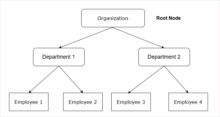 Figure 2 - Hierarchical Data Model with Tree Structure