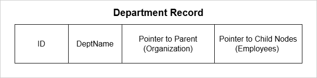 Figure 3 - Record in Hierarchical Model contains pointer to parent and child nodes.