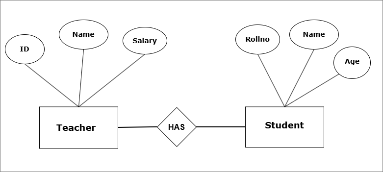 Figure 5 - E-R Diagram for School database with relationship between teacher and student.