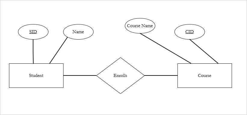 Figure 2: A binary relationship between Student entity and Course entity. The Enrolls is the relationship name.