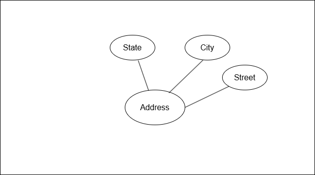 Figure 4: Composite attribute