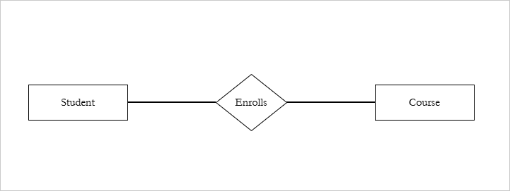 Figure 10: Enrolls is a relationship between two entities -Student and Course