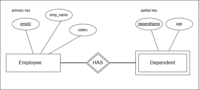 Figure 2: In the E-R diagram above, the empID is the primary key and dependName is the partial key.