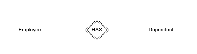 Figure 1: Strong Entity and Weak Entity has relationship shown as a double diamond shape