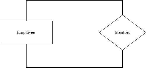 Figure 1: Employee mentors another Employee is a Unary Relationship