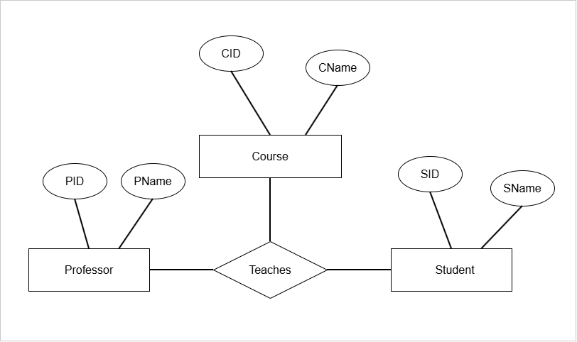 Figure 3 - A Ternary relationship between Professor, Student, and Course. The name of the relationship is Teaches.