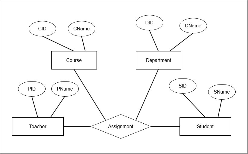 Figure 4 - N-ary relationship between 4 entities - Teacher, Student, Course, and Department where N is 4. The relationship name is Assignment.